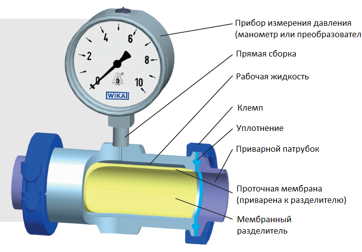 Манометр для измерения давления воды в водопроводе: устройство, виды и .