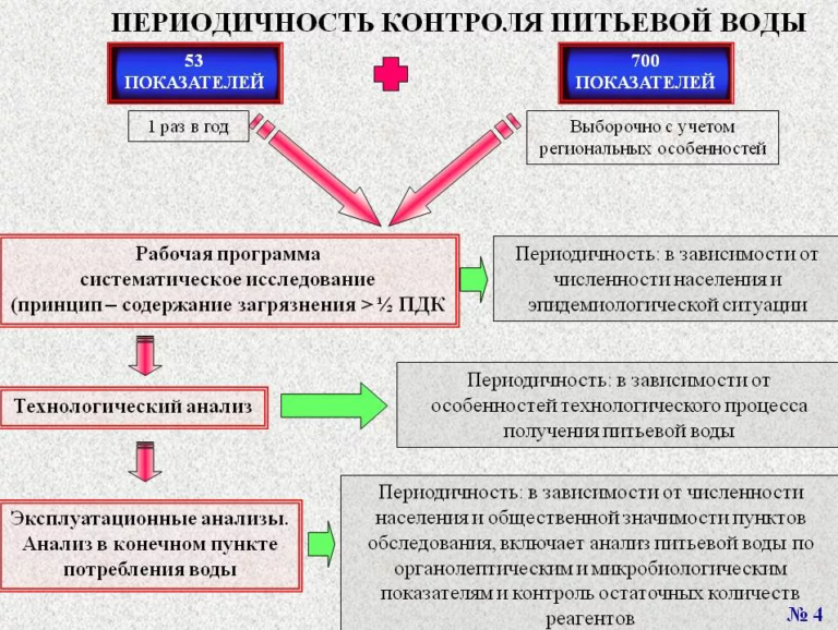 Производственная программа контроля качества питьевой воды образец