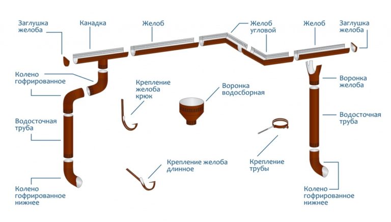 Водосточная система фото на домах пластик