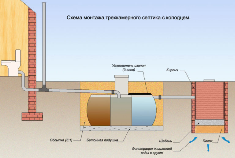 Водоотведение в частном доме своими руками схема