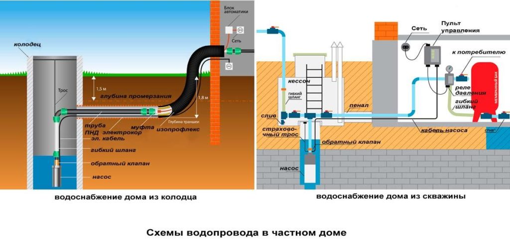 Водоотведение в частном доме своими руками схема