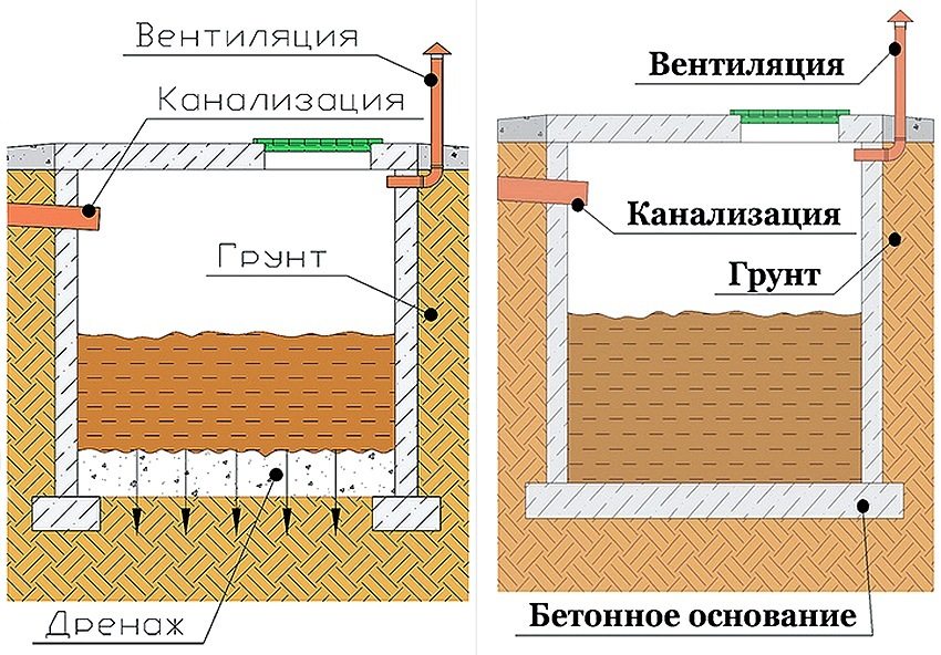 Выгребная яма в частном доме - технология сооружения выгребной ямы