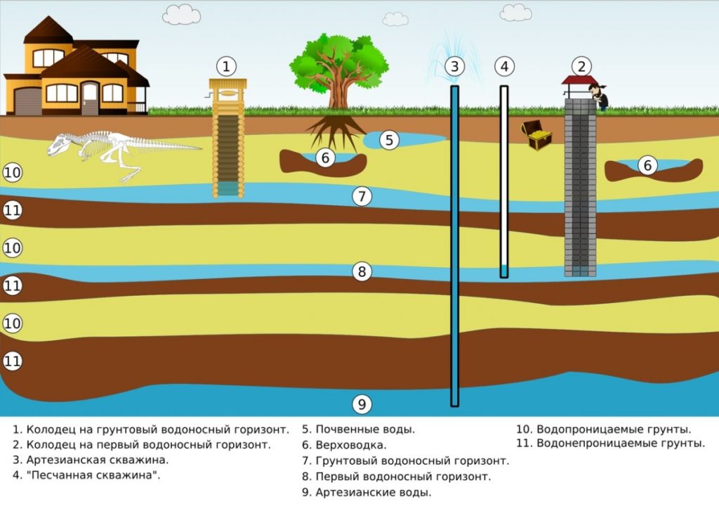 Артезианская скважина схема