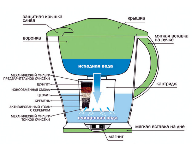 Кувшин фильтр для воды фото