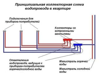 Классификация трубопроводов по видам