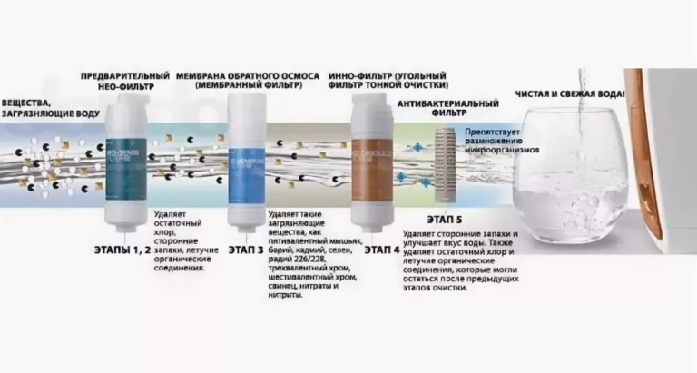 ы для очистки воды Цептер: принцип работы, устройство и установка