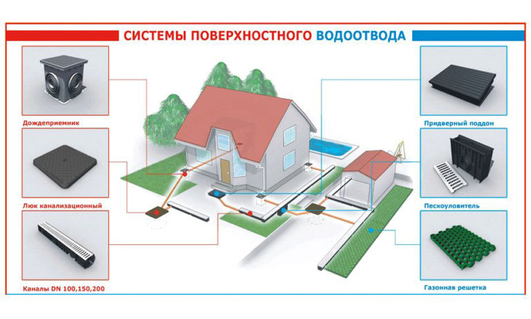 Дренажная система на участке схема