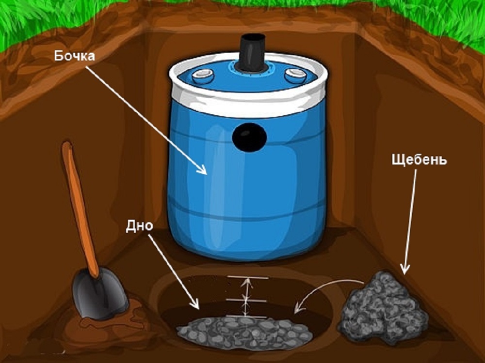 Как устраивается сливная яма для бани