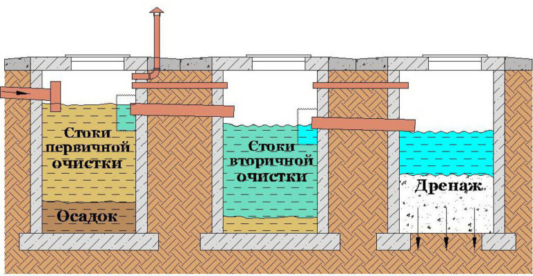 Канализация в туалете правила установки