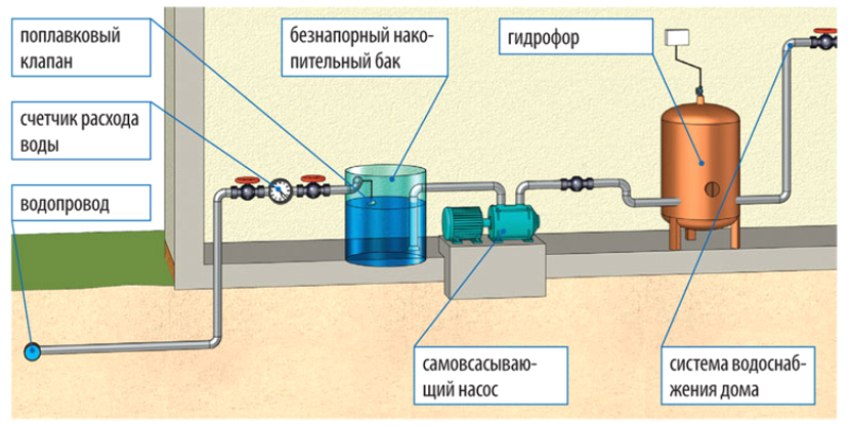Схема подключения водоснабжения от скважины с погружным насосом в частном доме