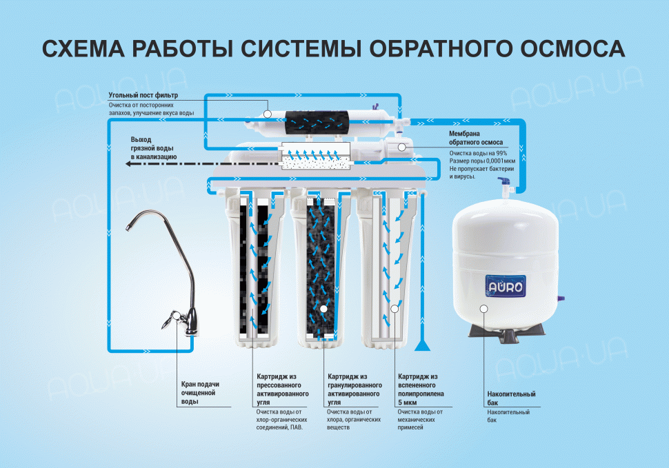 Принцип работы фильтра обратного осмоса