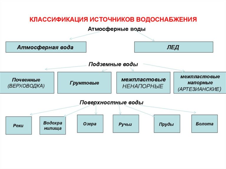 Классификация систем водоснабжения презентация