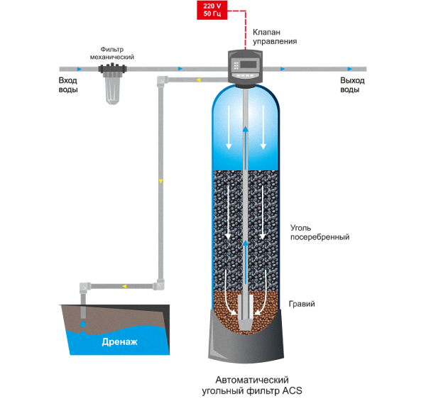 Угольный фильтр для очистки воды: область применения, виды, принцип .