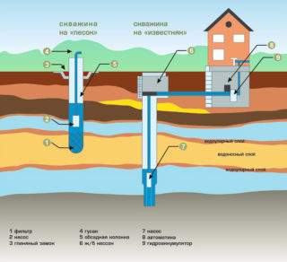 Основные причины ремонта скважин на воду и как их устранить