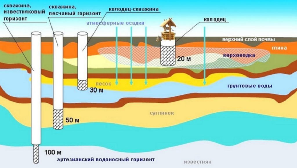 Как узнать на какой глубине находится вода на участке для скважины карта