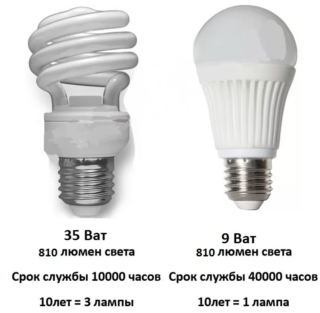 Самая экономна лампа для дома: энергосберегающая или светодиодная