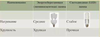 Самая экономна лампа для дома: энергосберегающая или светодиодная