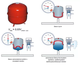 Как измерить и отрегулировать давление в расширительном баке водоснабжения