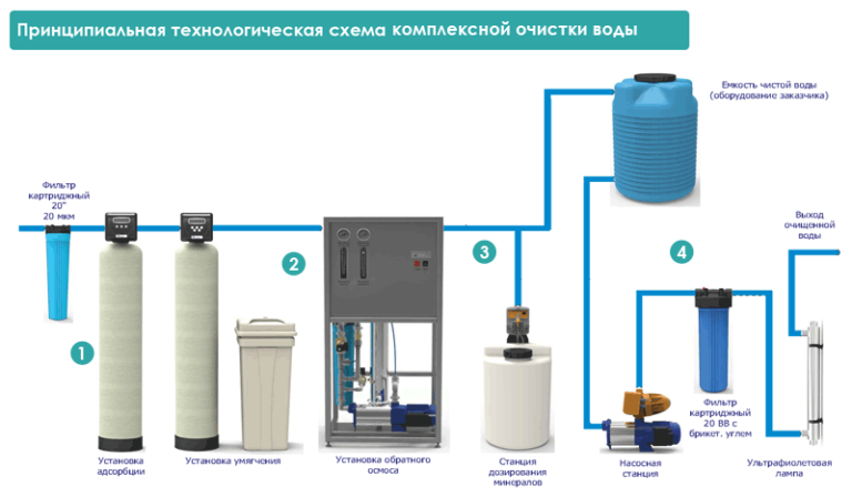 Системы очистки воды схема очистки