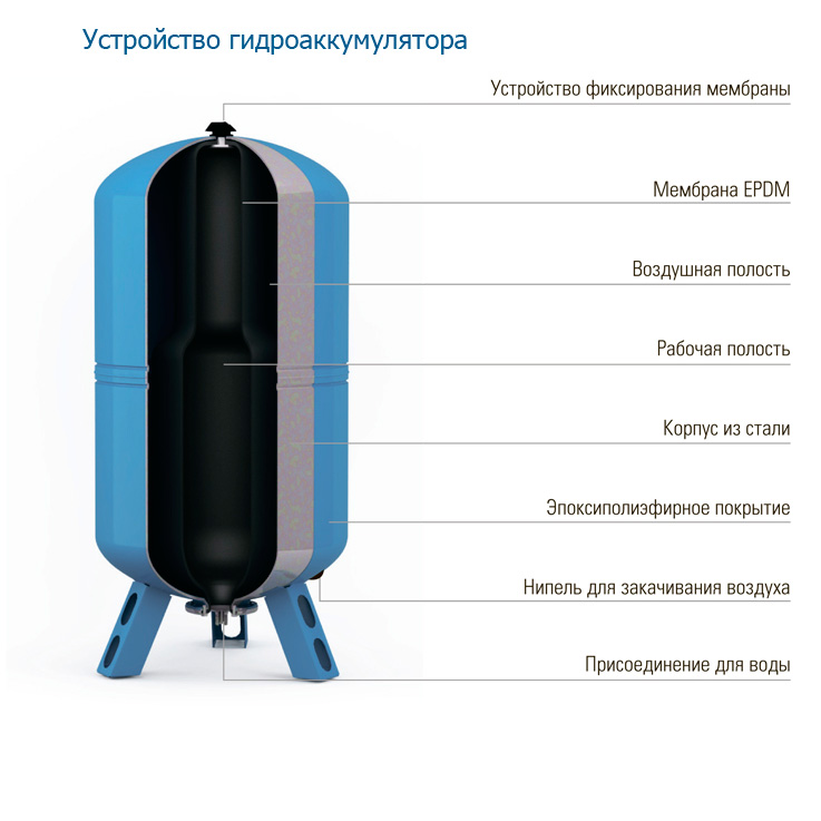 Гидроаккумулятор для систем водоснабжения: назначение, устройство .