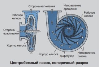 Обзор центробежных скважинных насосов