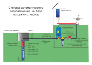 Из каких элементов состоит система автоматизации водоснабжения