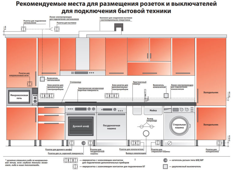 Расстояние от пола до розетки по евростандарту в комнате