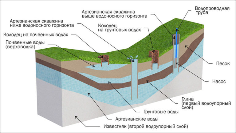 Карта водоносных пластов подмосковья