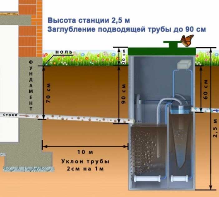  заложения и прокладки труб канализации в частном доме