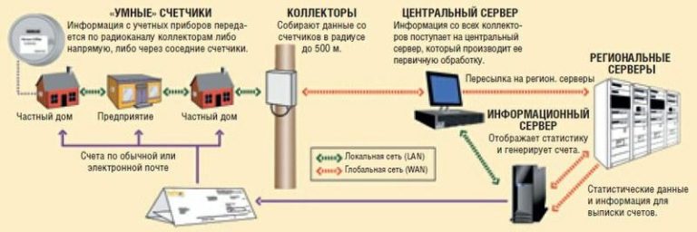 Какое оборудование работает не на электрической энергии калькулятор телефон кремлевские куранты