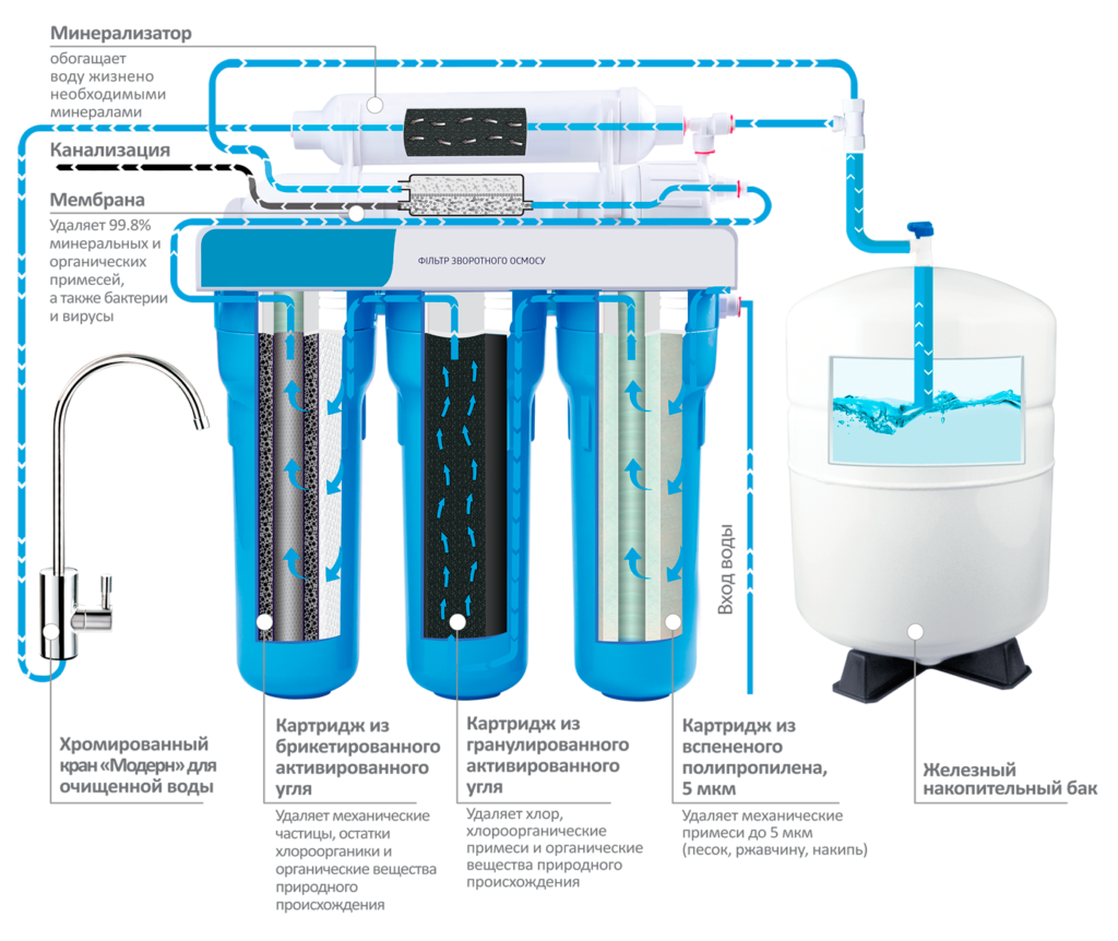 Схема очистки воды из скважины от железа
