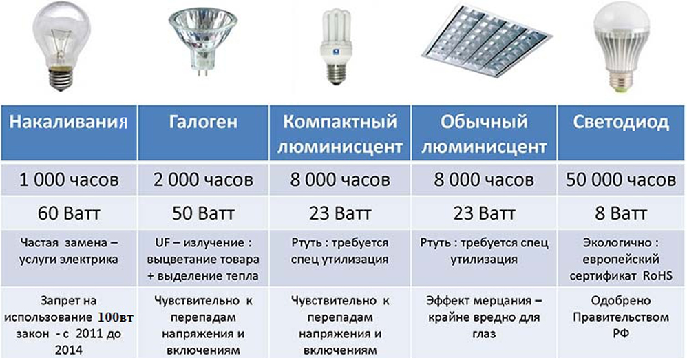 Сколько электрических лампочек нужно взять