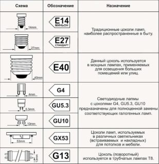 Описание и устройство энергосберегающих ламп