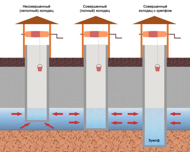 Артезианская скважина схема