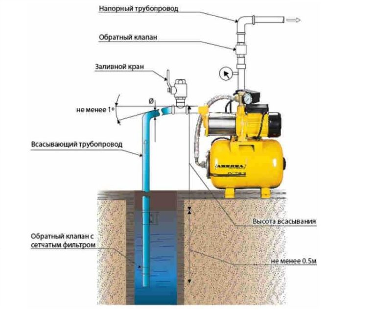 Схема насосной станции от скважины