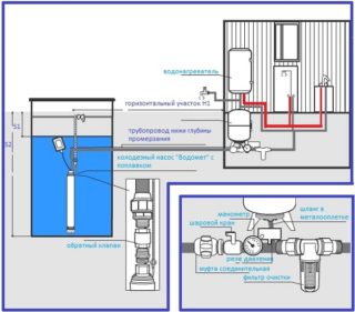 Как правильно обустроить систему водоснабжения частного дома из колодца
