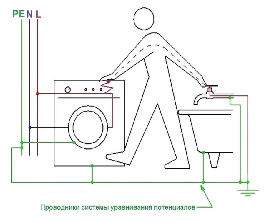 Заземление в квартире. Схема заземления стиральной машины. Система уравнивания потенциалов в ванне. Схема заземления ванны. Схема подключения ванной к заземлению.