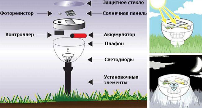 принцип работы светильников на солнечных батареях