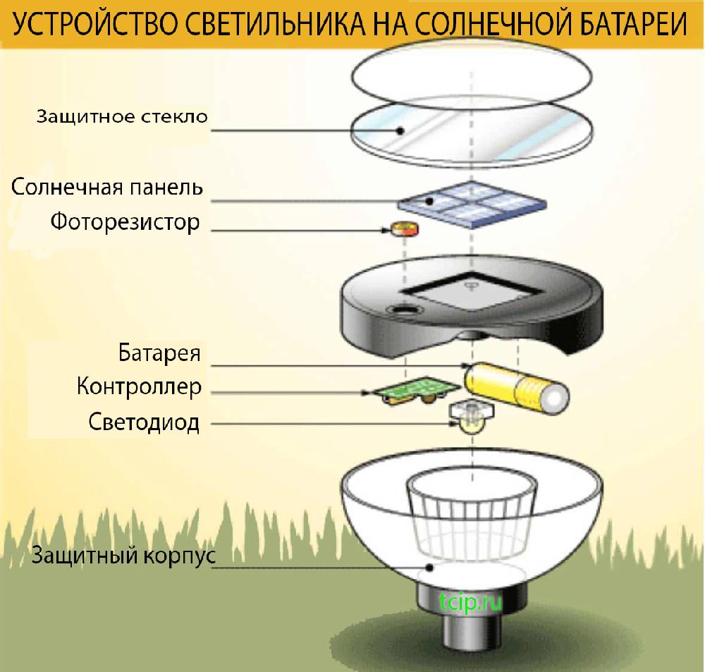 устройство светильников на солнечных батареях