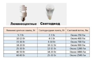 Замена люминесцентных ламп в светильниках на светодиодные