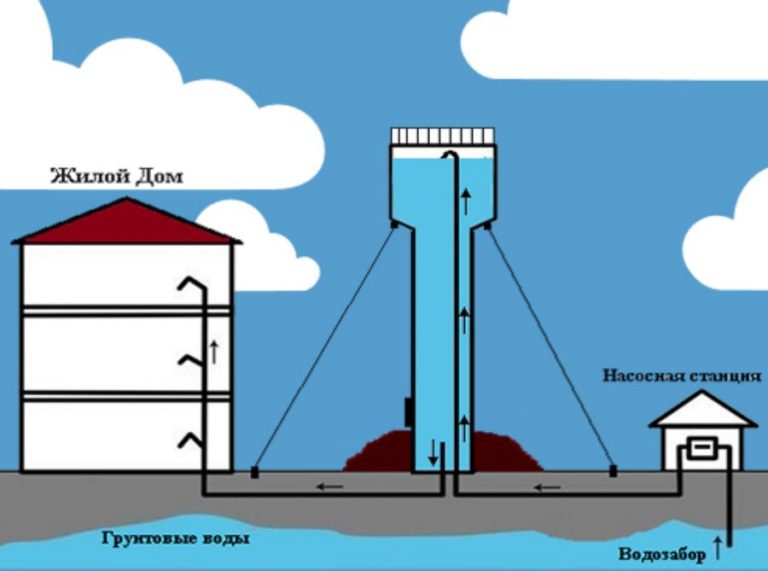 как работает водонапорная башня