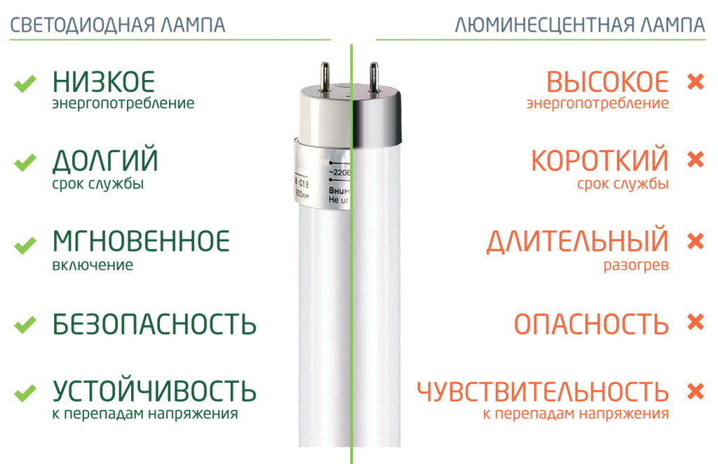 Светодиодные лампы мало потребляют. Энергопотребление люминесцентных ламп. Люминесцентные лампы потребление электроэнергии. Потребляемая мощность люминесцентных ламп. Люминесцентные лампы много потребляет энергии.