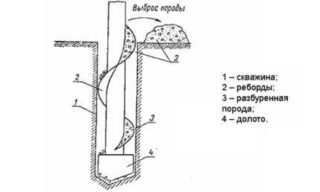 Технология шнекового бурения скважин станками