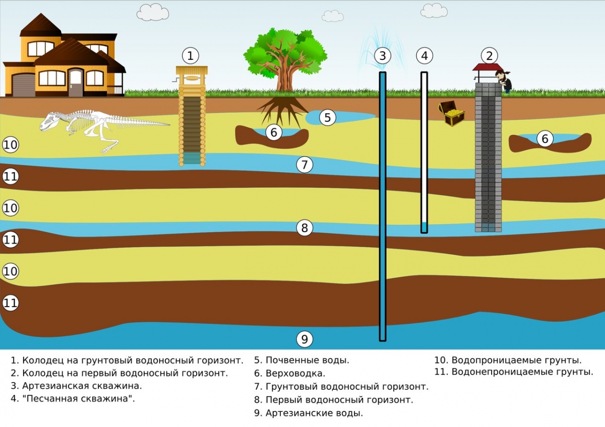 определение грунтовых вод на участке