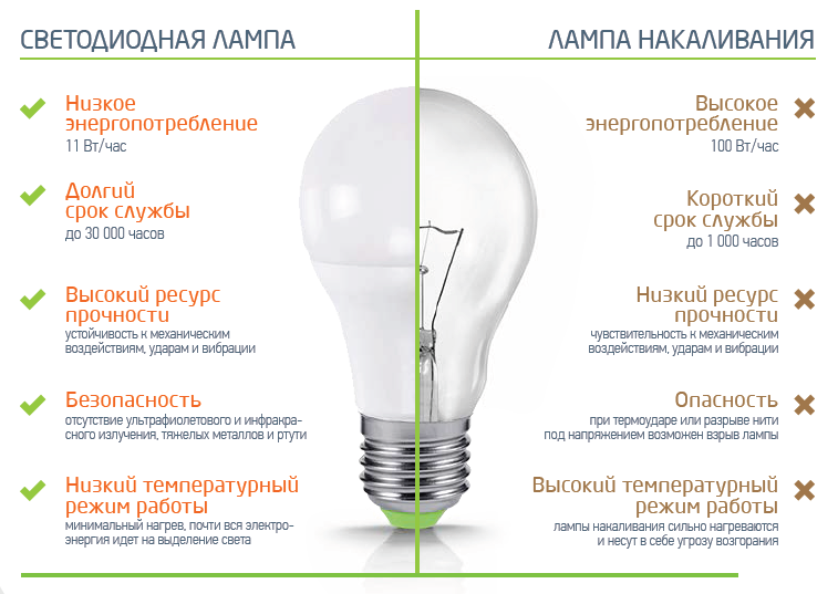 характеристики светодиодных ламп