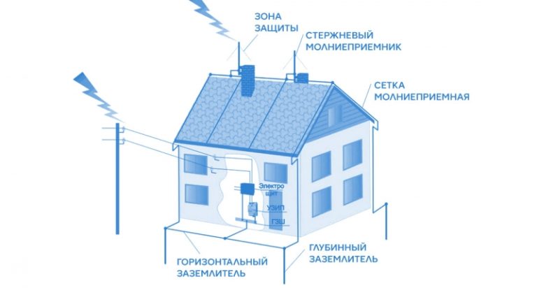 Схема монтажа заземления в частном доме