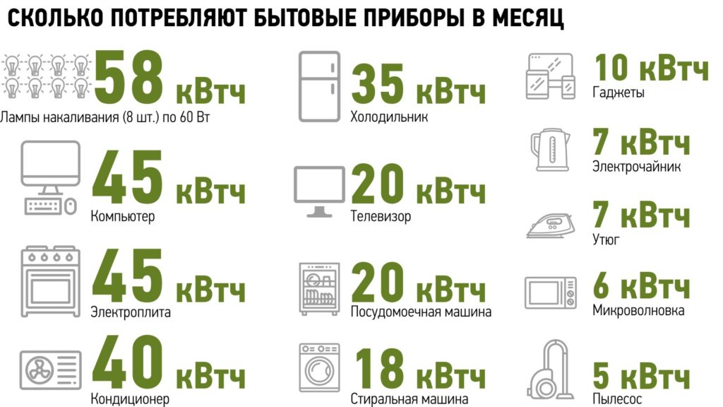 Что потребляет больше электроэнергии телевизор или ноутбук