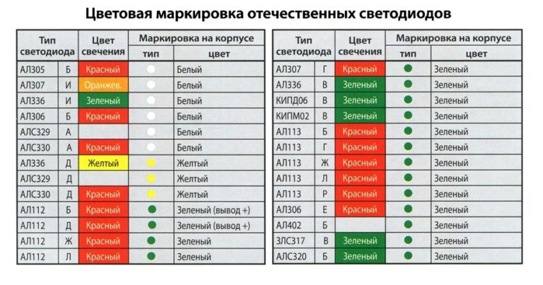 Характеристики светодиода: вольт-амперные