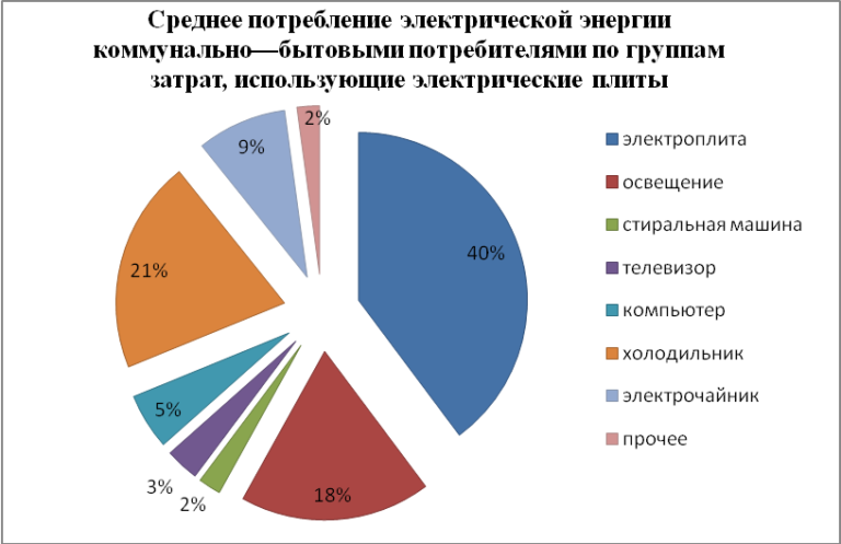 По данным за 2020 год построена диаграмма потребления мяса и мясных продуктов