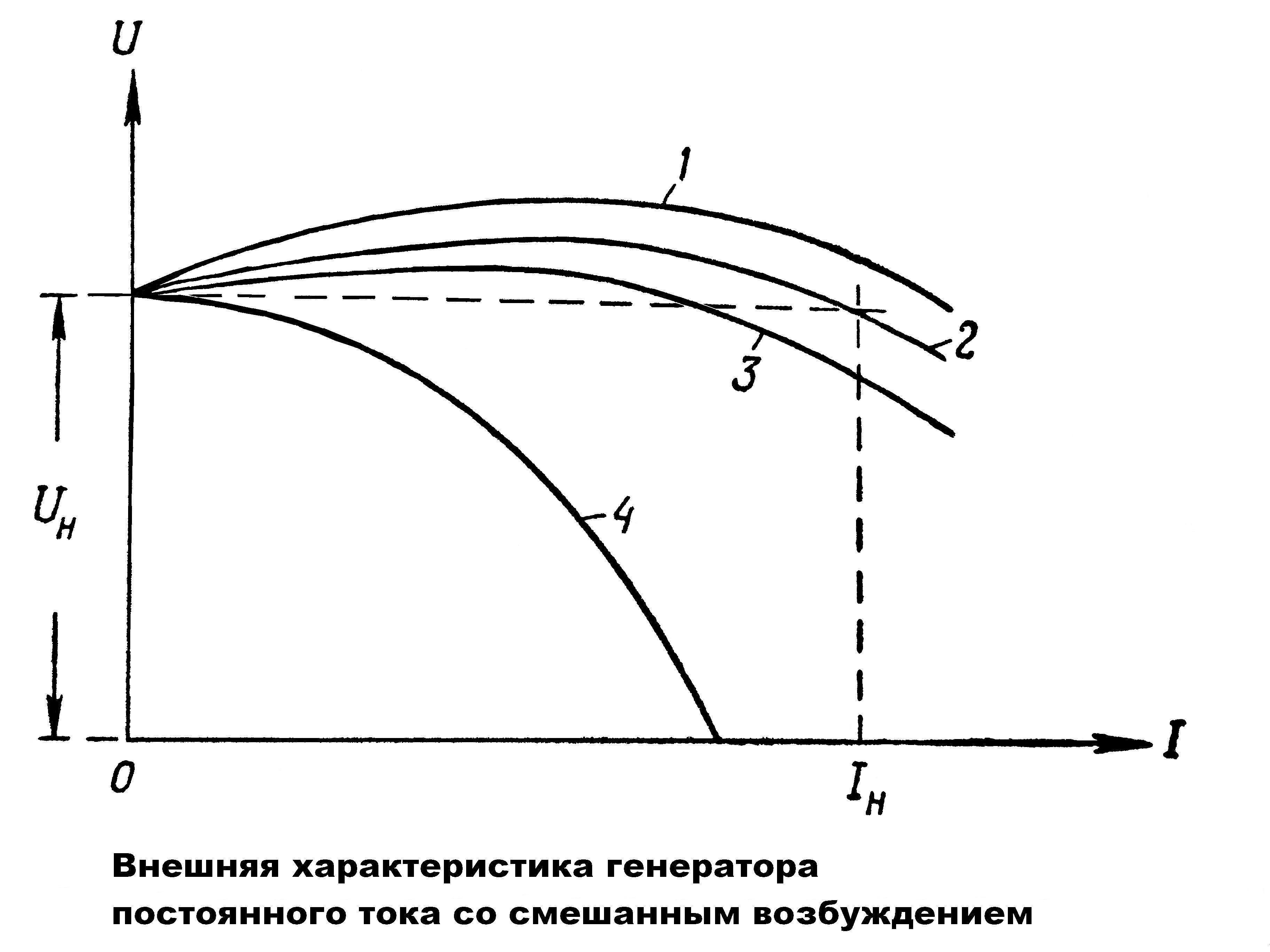 Характеристики генератора. Характеристика генератора постоянного тока смешанного возбуждения. Внешняя характеристика генератора постоянного тока. График внешней характеристики генератора постоянного тока. Нагрузочная характеристика генератора смешанного возбуждения.